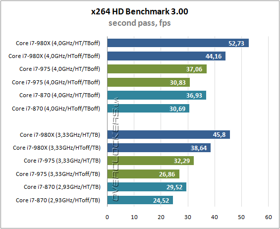 Результаты тестирования Intel Core i7-980X Extreme Edition