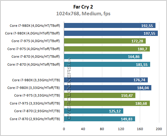 Результаты тестирования Intel Core i7-980X Extreme Edition