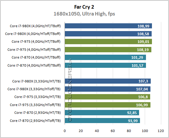 Результаты тестирования Intel Core i7-980X Extreme Edition