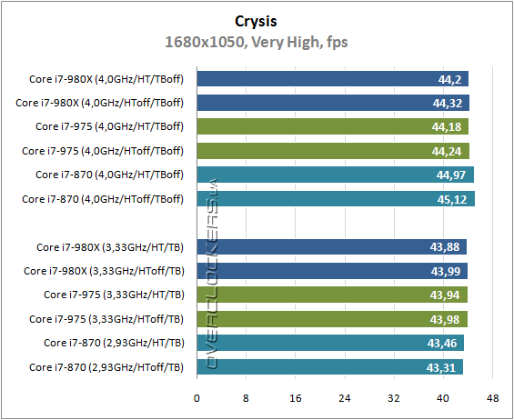 Результаты тестирования Intel Core i7-980X Extreme Edition