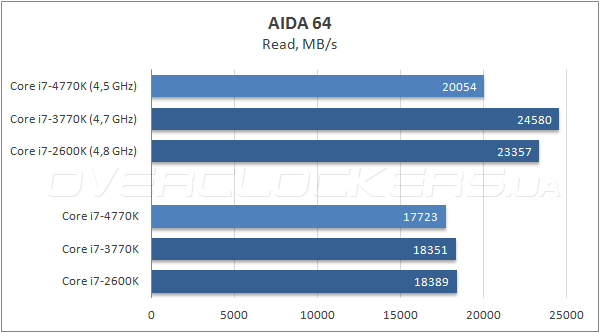 Тестирование Intel Core i7-4770K