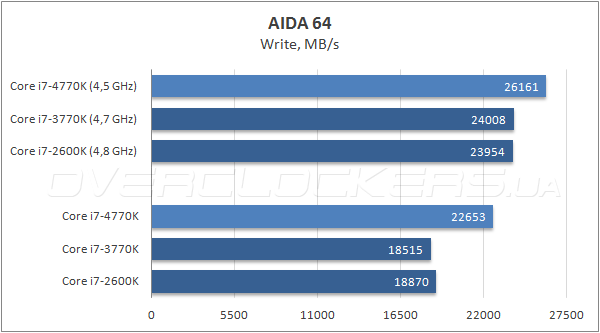 Тестирование Intel Core i7-4770K