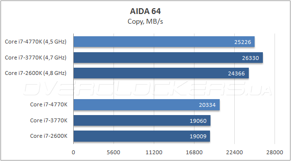 Тестирование Intel Core i7-4770K