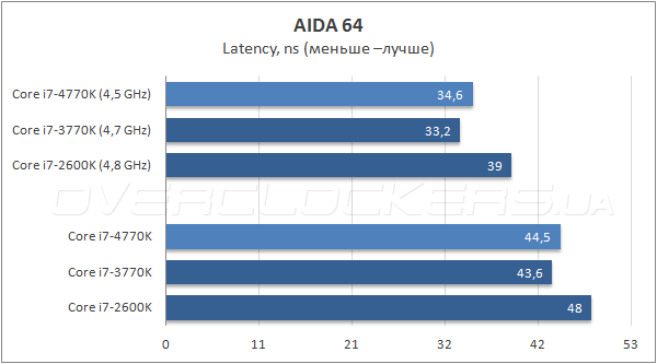 Тестирование Intel Core i7-4770K