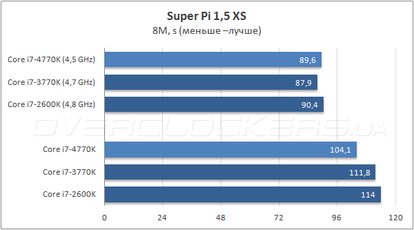 Тестирование Intel Core i7-4770K