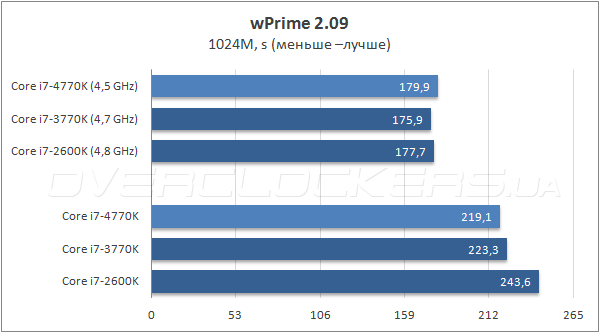 Тестирование Intel Core i7-4770K