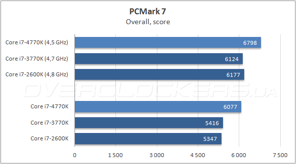 Тестирование Intel Core i7-4770K