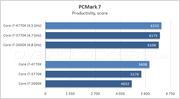 Тестирование Intel Core i7-4770K