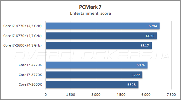 Тестирование Intel Core i7-4770K