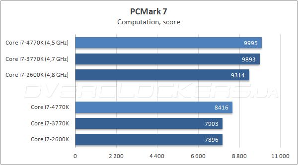 Тестирование Intel Core i7-4770K