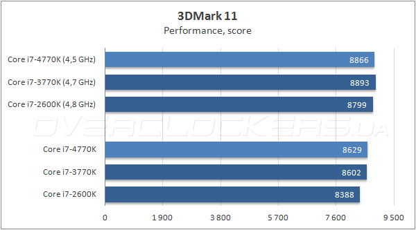 Тестирование Intel Core i7-4770K