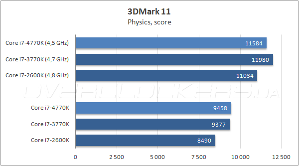 Тестирование Intel Core i7-4770K