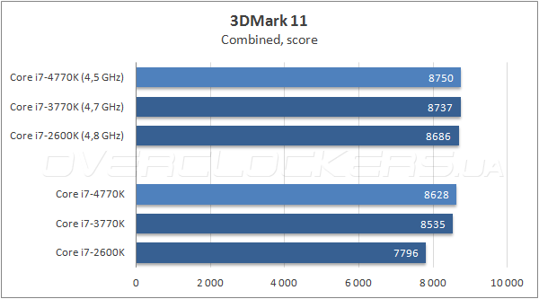 Тестирование Intel Core i7-4770K