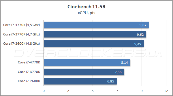 Тестирование Intel Core i7-4770K