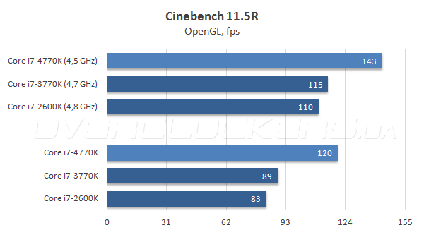 Тестирование Intel Core i7-4770K