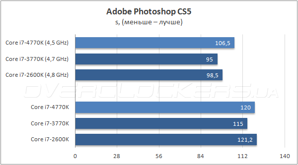 Тестирование Intel Core i7-4770K