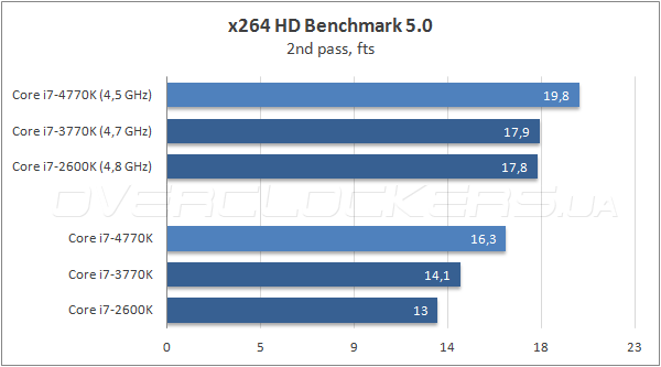 Тестирование Intel Core i7-4770K