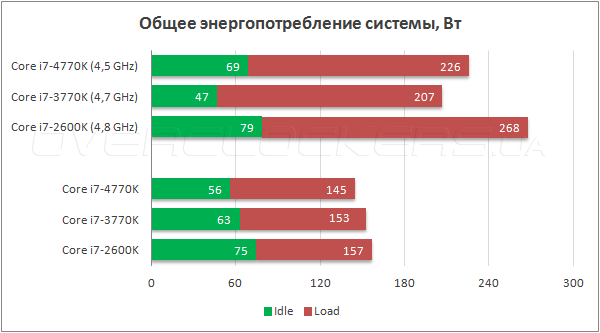 Энергопотребление Intel Core i7-4770K