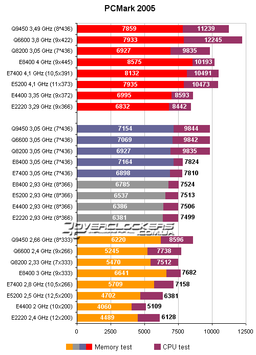 Тестирование процессоров Intel