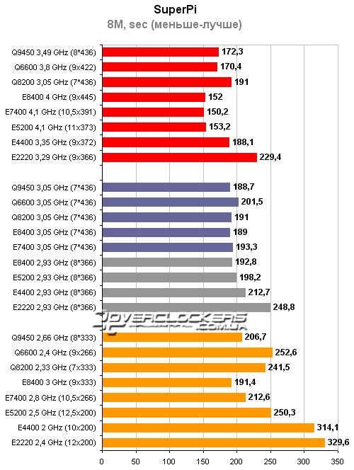 Тестирование процессоров Intel