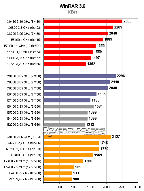 Тестирование процессоров Intel