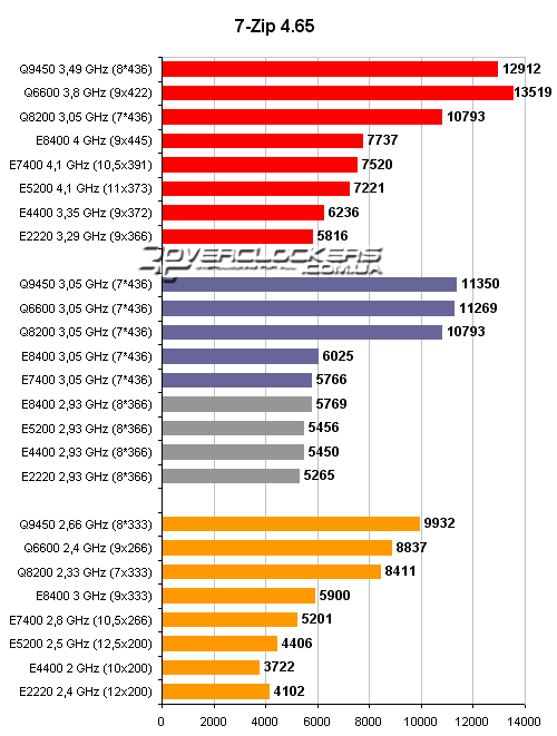 Тестирование процессоров Intel