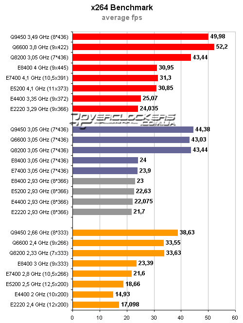 Тестирование процессоров Intel