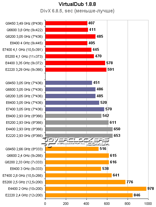 Тестирование процессоров Intel