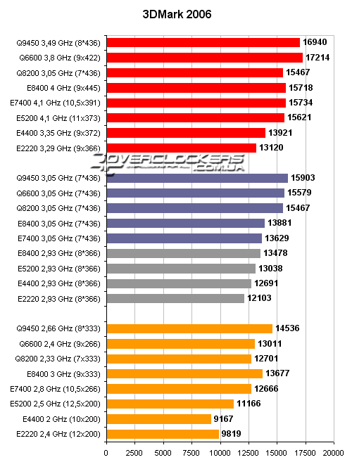 Тестирование процессоров Intel