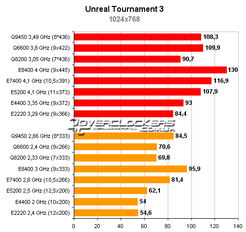 Тестирование процессоров Intel