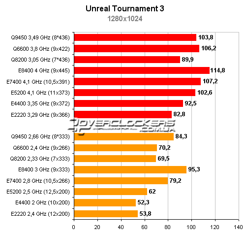 Тестирование процессоров Intel