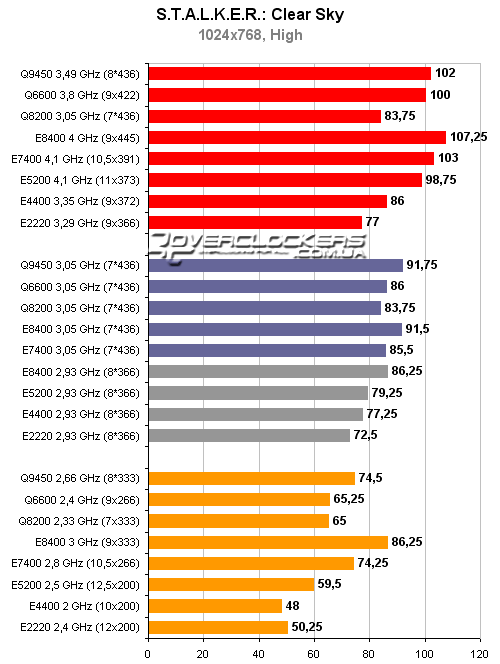 Тестирование процессоров Intel