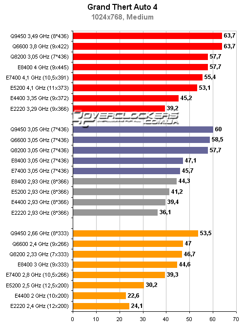 Тестирование процессоров Intel