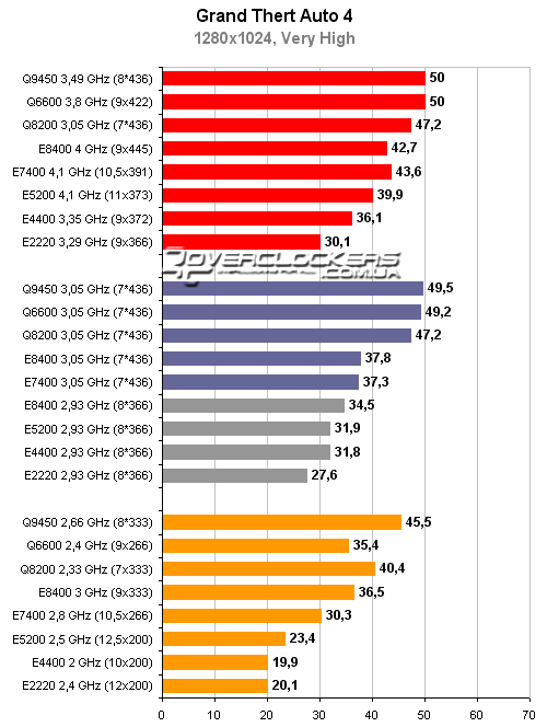 Тестирование процессоров Intel