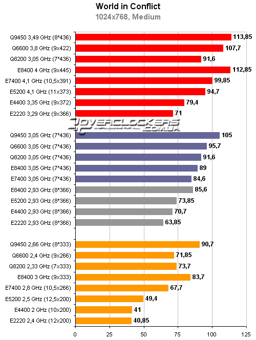 Тестирование процессоров Intel