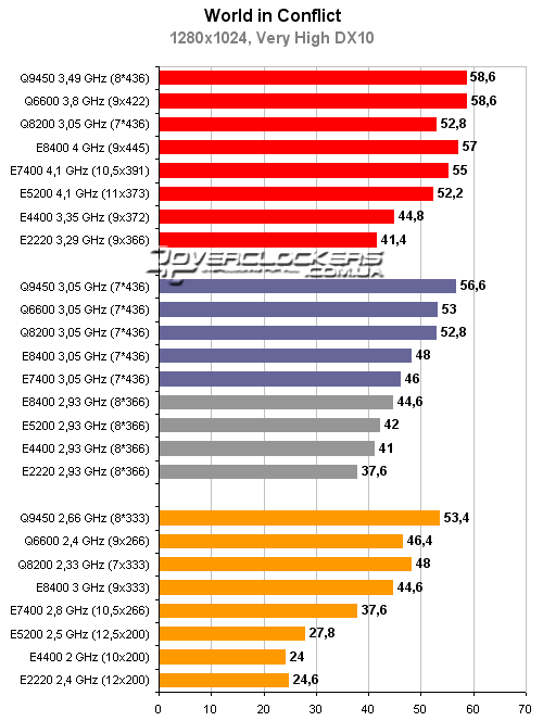 Тестирование процессоров Intel