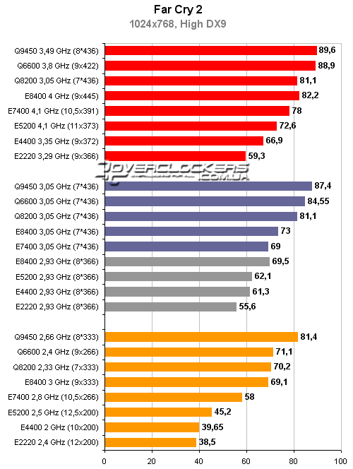 Тестирование процессоров Intel