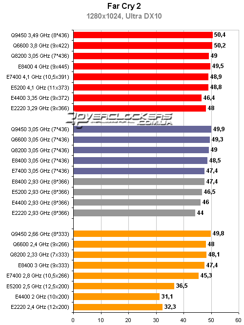 Тестирование процессоров Intel