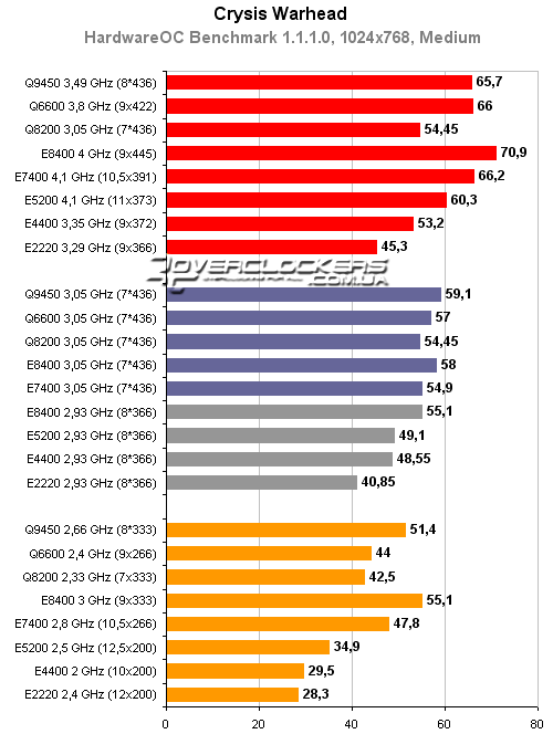 Тестирование процессоров Intel