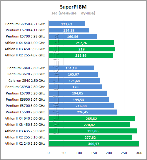 Тестирование Intel Pentium G840