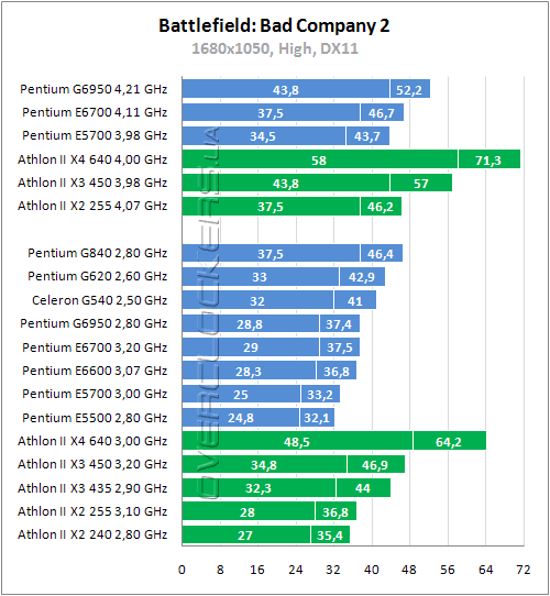 Тестирование Intel Pentium G840