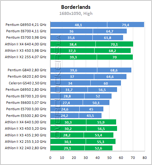 Тестирование Intel Pentium G840