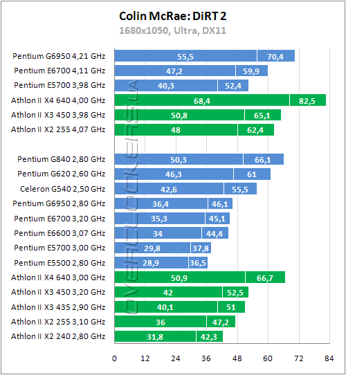 Тестирование Intel Pentium G840