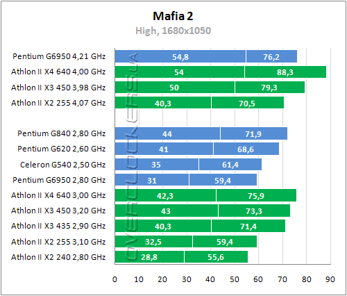 Тестирование Intel Pentium G840 Тестирование Intel Pentium G840