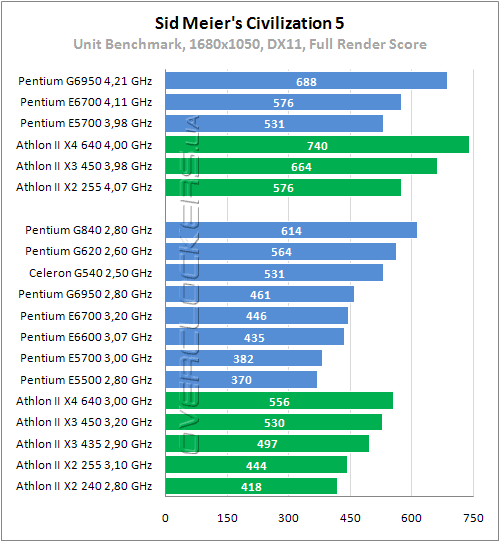 Тестирование Intel Pentium G840 Тестирование Intel Pentium G840