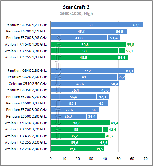 Тестирование Intel Pentium G840