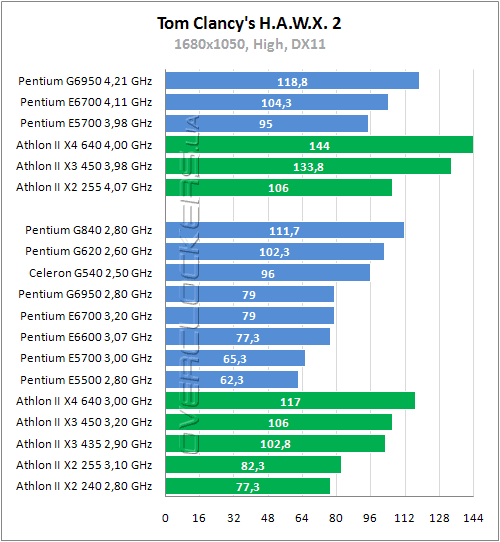 Тестирование Intel Pentium G840