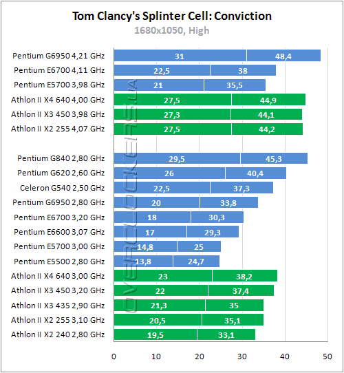 Тестирование Intel Pentium G840