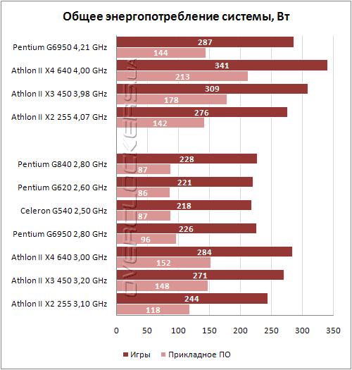 Энергопотребление Intel Pentium G840