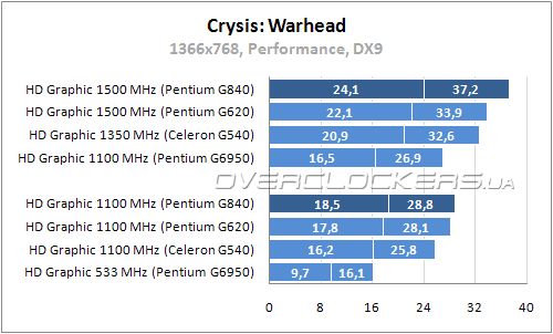 Производительность Intel HD Graphic